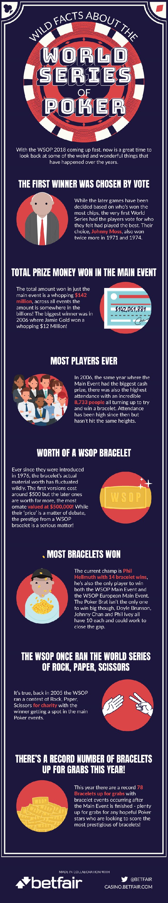 WSOP facts