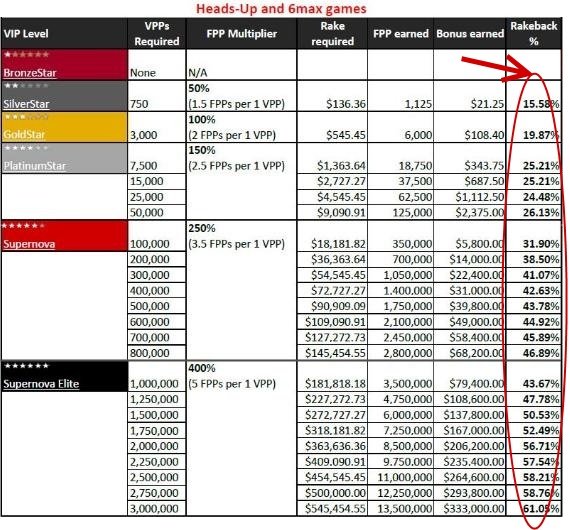 PokerStars rakeback equivalent