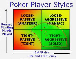 poker styles diagram